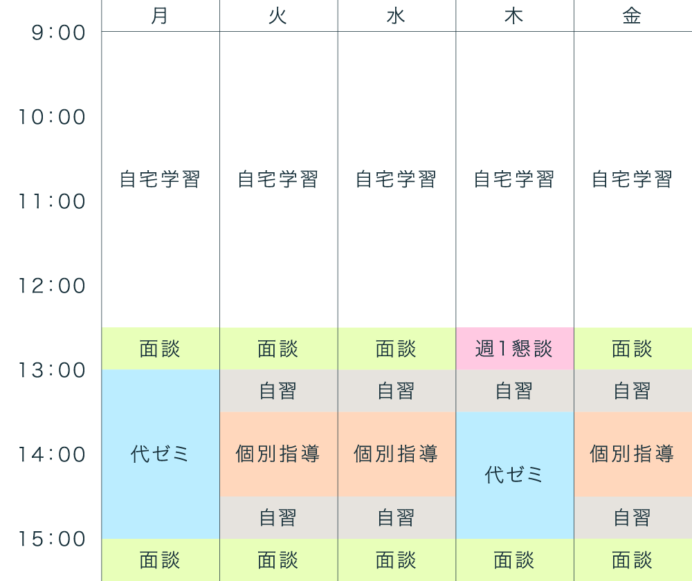 高校生 B型 平日に毎日通うが、午後だけにして負担を減らすパターン