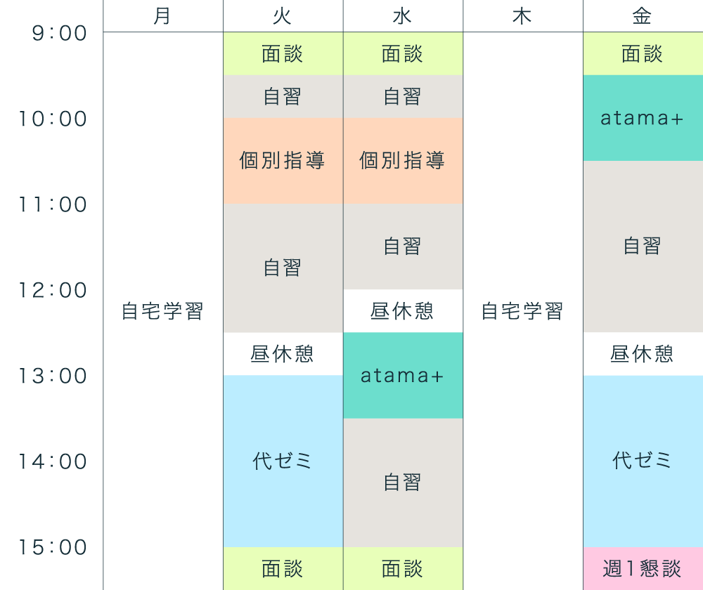 高校生 C型 平日週3回程度通うことで、負担を減らすパターン